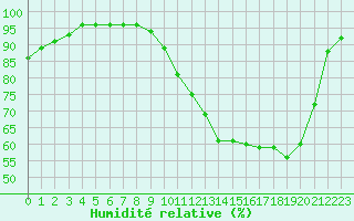 Courbe de l'humidit relative pour Bergerac (24)