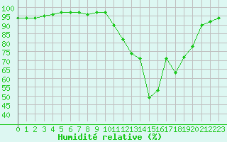 Courbe de l'humidit relative pour Gros-Rderching (57)