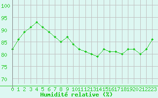 Courbe de l'humidit relative pour Cap de la Hague (50)