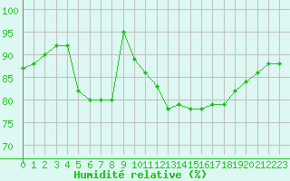 Courbe de l'humidit relative pour Le Touquet (62)