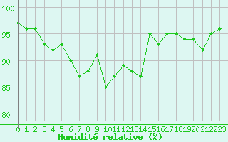 Courbe de l'humidit relative pour Dounoux (88)