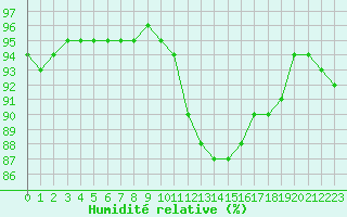 Courbe de l'humidit relative pour Nostang (56)