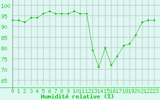 Courbe de l'humidit relative pour Biarritz (64)