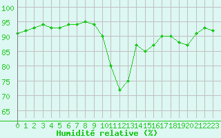 Courbe de l'humidit relative pour El Mallol (Esp)