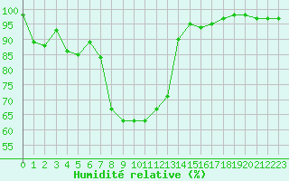 Courbe de l'humidit relative pour Vichy (03)