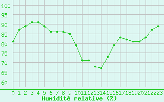 Courbe de l'humidit relative pour Woluwe-Saint-Pierre (Be)