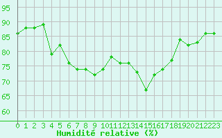 Courbe de l'humidit relative pour Dieppe (76)