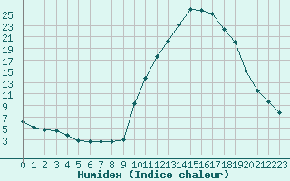 Courbe de l'humidex pour Saint-Paul-lez-Durance (13)