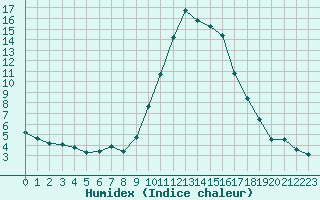 Courbe de l'humidex pour Cannes (06)