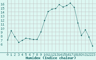 Courbe de l'humidex pour Verngues - Hameau de Cazan (13)