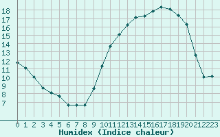 Courbe de l'humidex pour Saint-Mdard-d'Aunis (17)