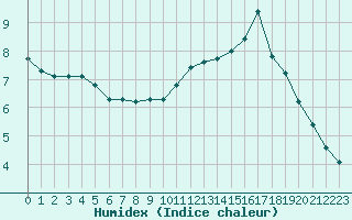 Courbe de l'humidex pour Saint-Michel-Mont-Mercure (85)