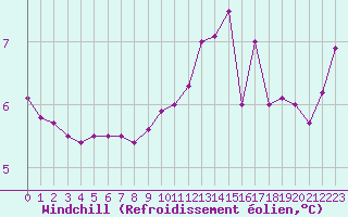 Courbe du refroidissement olien pour Biache-Saint-Vaast (62)