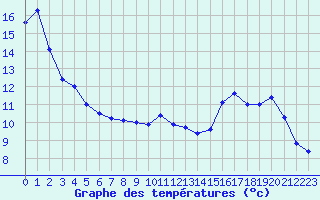 Courbe de tempratures pour Epinal (88)