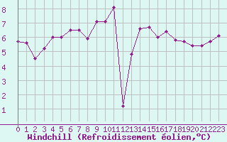 Courbe du refroidissement olien pour La Roche-sur-Yon (85)
