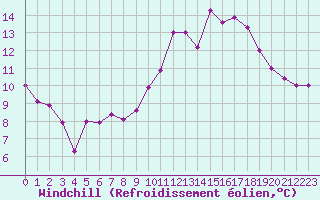 Courbe du refroidissement olien pour Dinard (35)