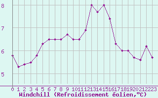 Courbe du refroidissement olien pour Ile de Groix (56)
