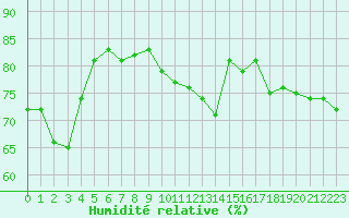 Courbe de l'humidit relative pour Hohrod (68)