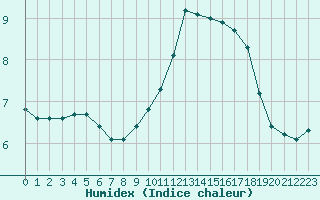 Courbe de l'humidex pour Woluwe-Saint-Pierre (Be)