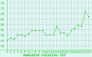 Courbe de l'humidit relative pour Cavalaire-sur-Mer (83)