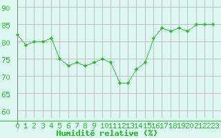 Courbe de l'humidit relative pour Hohrod (68)
