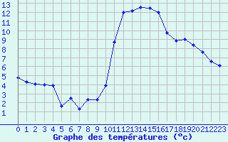 Courbe de tempratures pour Saint-Girons (09)