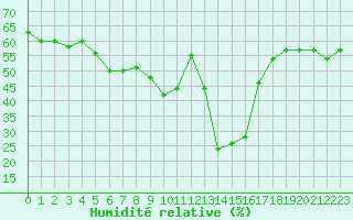 Courbe de l'humidit relative pour Formigures (66)