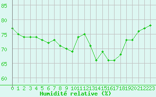 Courbe de l'humidit relative pour Castres-Nord (81)