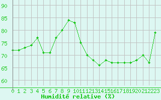 Courbe de l'humidit relative pour Dieppe (76)