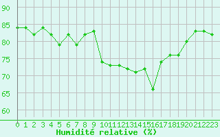 Courbe de l'humidit relative pour Beaucroissant (38)