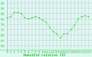 Courbe de l'humidit relative pour Saint-Jean-de-Liversay (17)