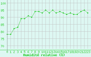 Courbe de l'humidit relative pour Hd-Bazouges (35)