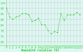 Courbe de l'humidit relative pour Lussat (23)