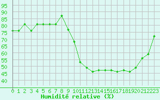 Courbe de l'humidit relative pour Fains-Veel (55)