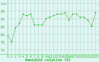 Courbe de l'humidit relative pour Tarbes (65)