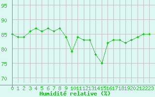Courbe de l'humidit relative pour Saclas (91)