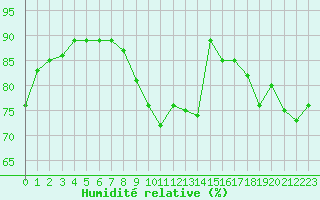 Courbe de l'humidit relative pour Dieppe (76)