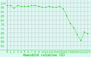 Courbe de l'humidit relative pour Mont-Aigoual (30)