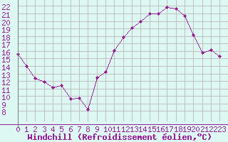 Courbe du refroidissement olien pour Rodez (12)