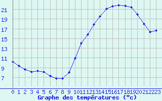 Courbe de tempratures pour Ploeren (56)