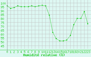 Courbe de l'humidit relative pour Dounoux (88)