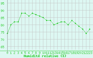 Courbe de l'humidit relative pour Lorient (56)