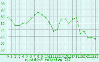 Courbe de l'humidit relative pour Paris - Montsouris (75)