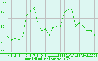 Courbe de l'humidit relative pour Pointe de Chassiron (17)