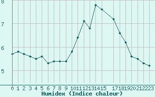 Courbe de l'humidex pour Guret (23)