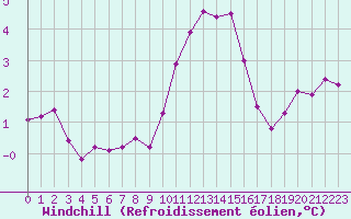 Courbe du refroidissement olien pour Bures-sur-Yvette (91)