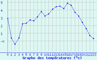 Courbe de tempratures pour Beaucroissant (38)