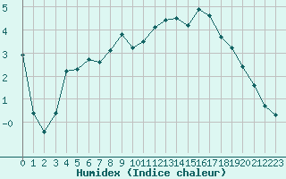 Courbe de l'humidex pour Beaucroissant (38)