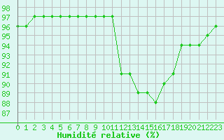 Courbe de l'humidit relative pour Guret (23)