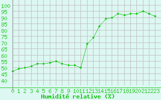 Courbe de l'humidit relative pour Dolembreux (Be)
